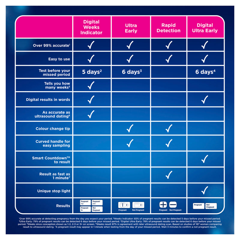 Clearblue Pregnancy Test, Rapid Detection, 3 Tests