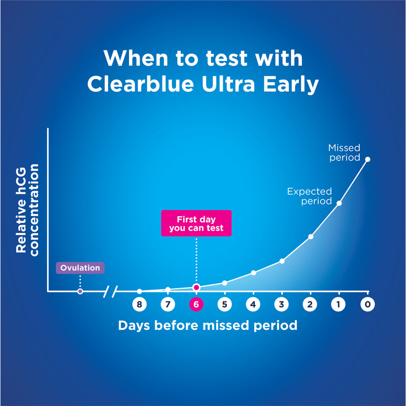 Clearblue Early Detection 3 Pack